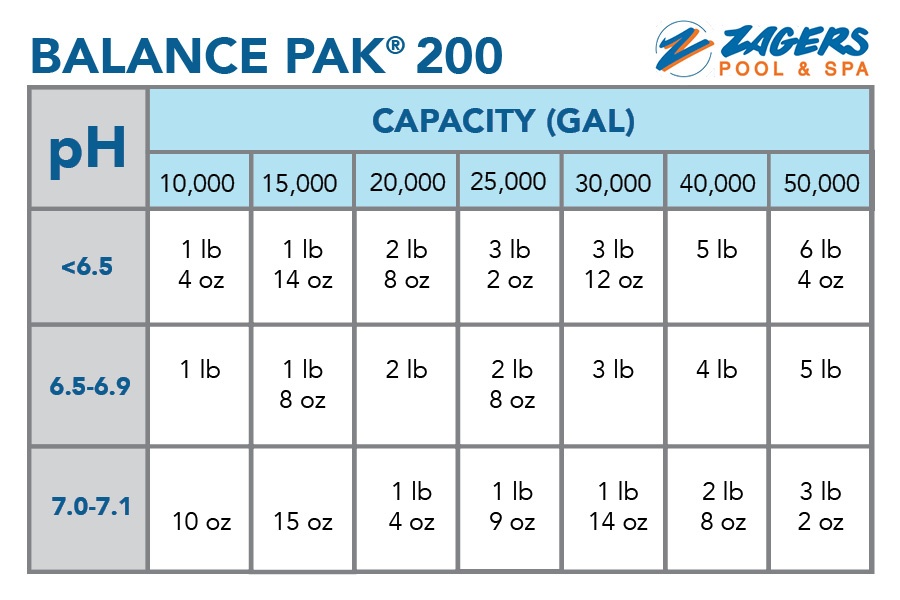 BioGuard Balance Pak 200 pH by Capacity Measurement Chart