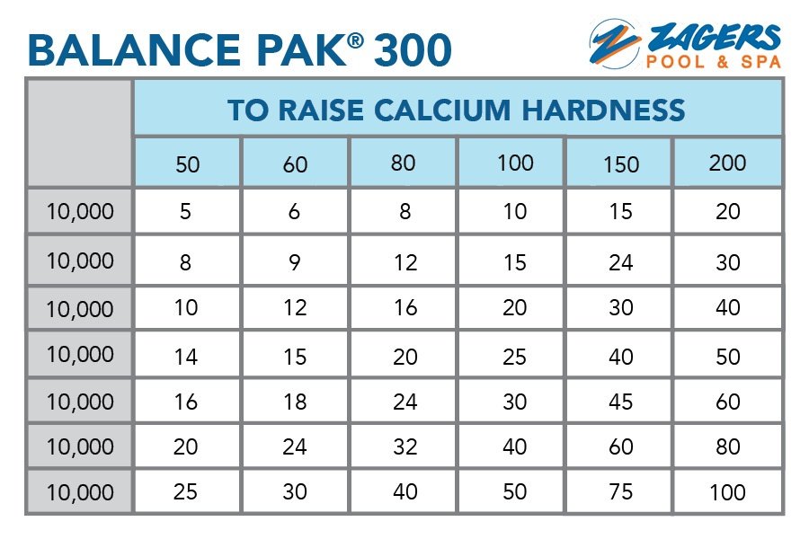 BioGuard Balance Pak 300 Application Chart