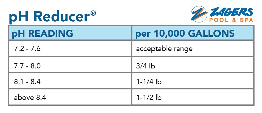 BioGuard SaltScapes pH Reducer Application Chart (showing quantity to add by pH reading per 10,000 gallons of water)