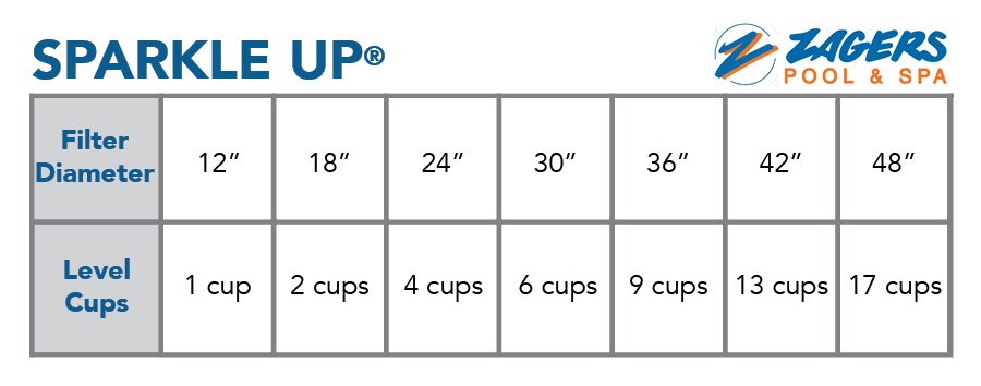 BioGuard Sparkle Up application chart showing the number of level cups to apply by filter diameter.